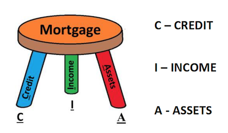 Mortgage qualification credit income assets, Nashville real estate