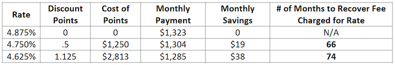 Discount Point Breakdown for Mortgage Interest Rate and Monthly Payments, Nashville Real Estate