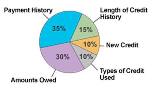 What makes up a mortgage credit score