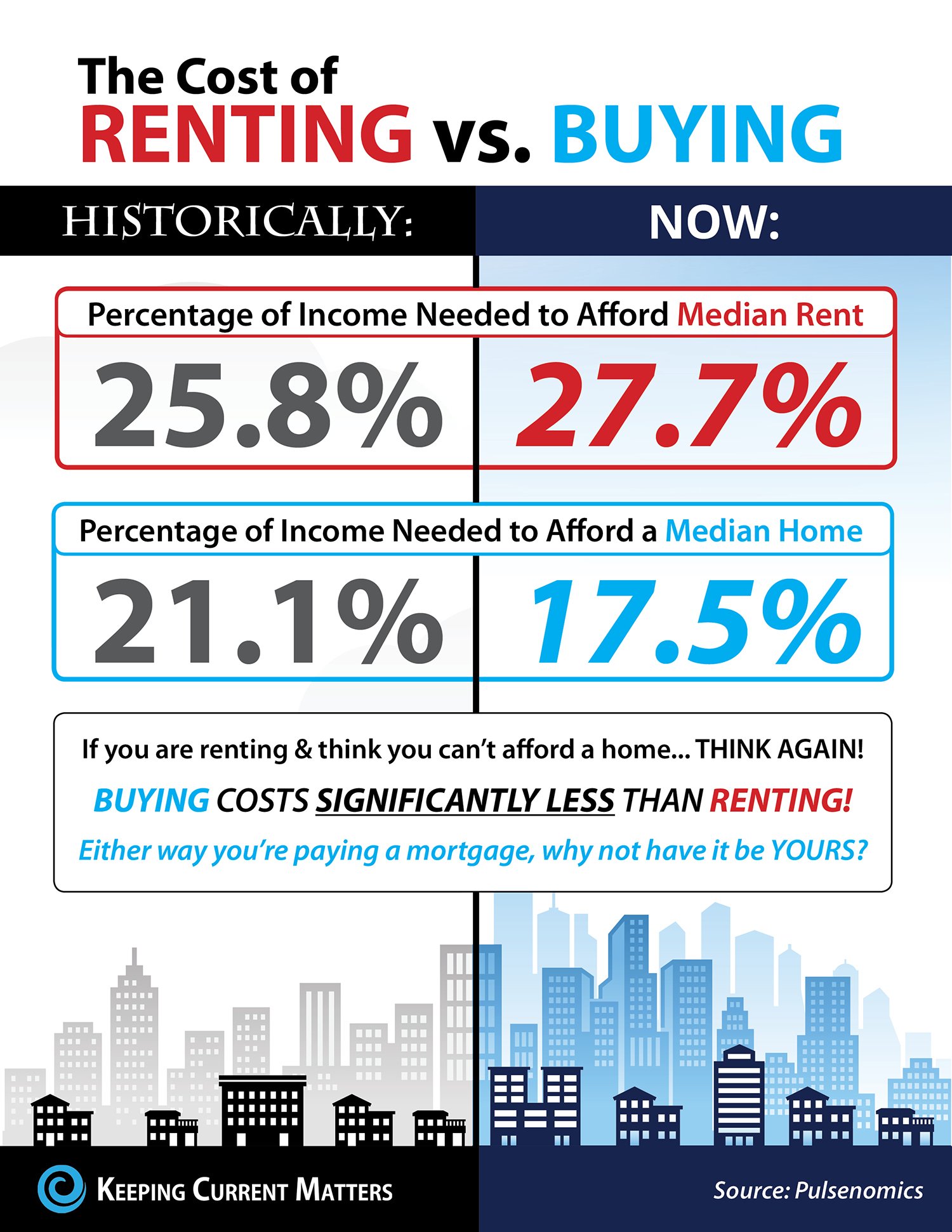 The cost of renting vs. buying