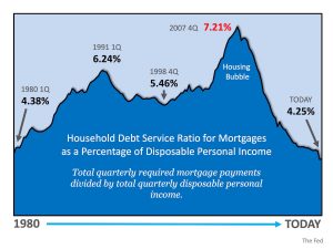 household debt service ratio for mortgages as a percentage of disposable personal income at time of housing bubble and current