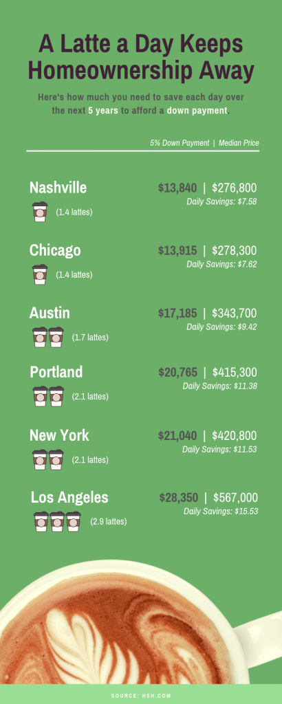 A Latte a Day Keeps Homeownership Away