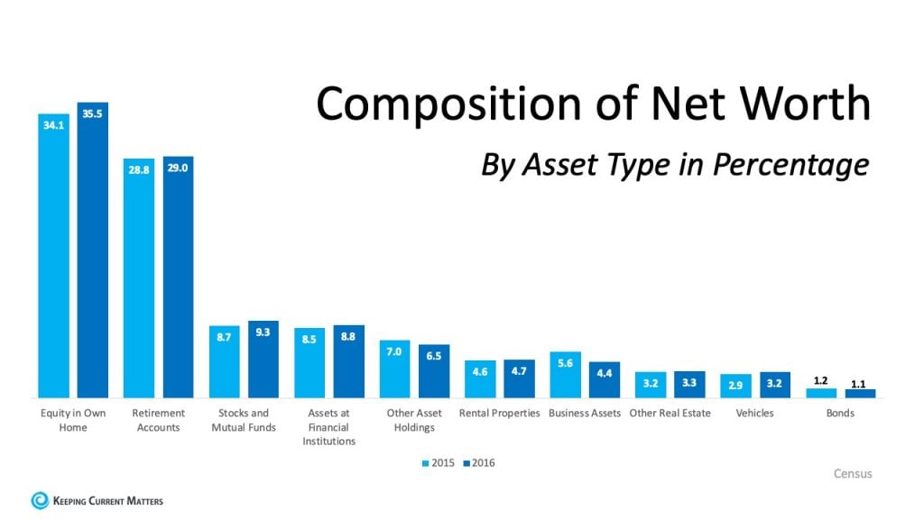 Composition of Net Worth
