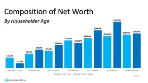 Composition of Net Worth by Household Age