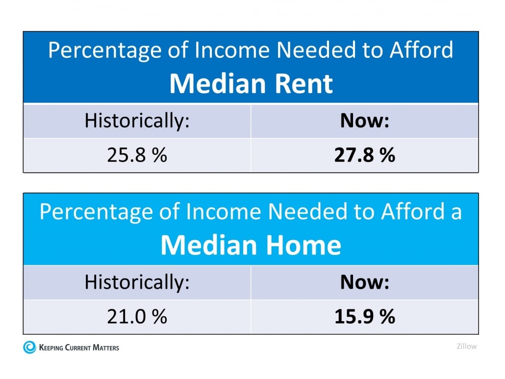 Percentage of Income Needed to Afford Rent vs Owning a Home