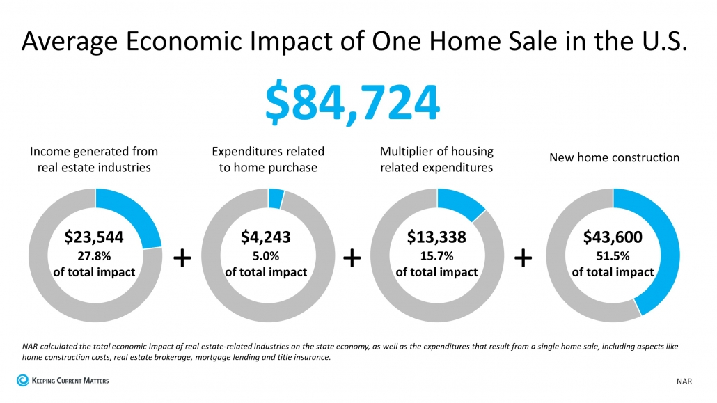 Average Economic Impact of One Home Sale in the U.S.