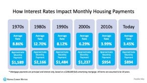 how interest rates impact monthly housing payments