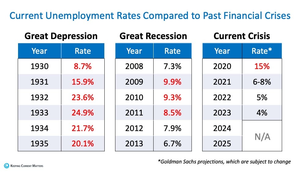 current unemployment rates compared to past financial crises