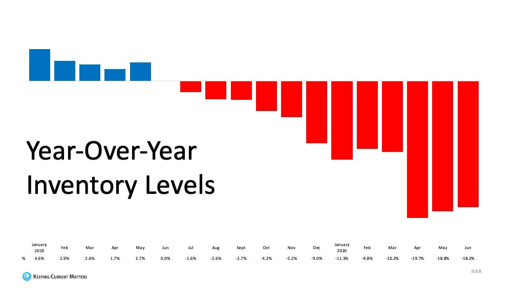 year over year housing inventory levels