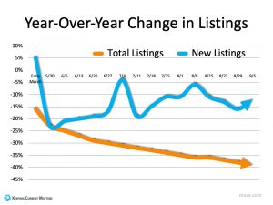 year over year change in listings