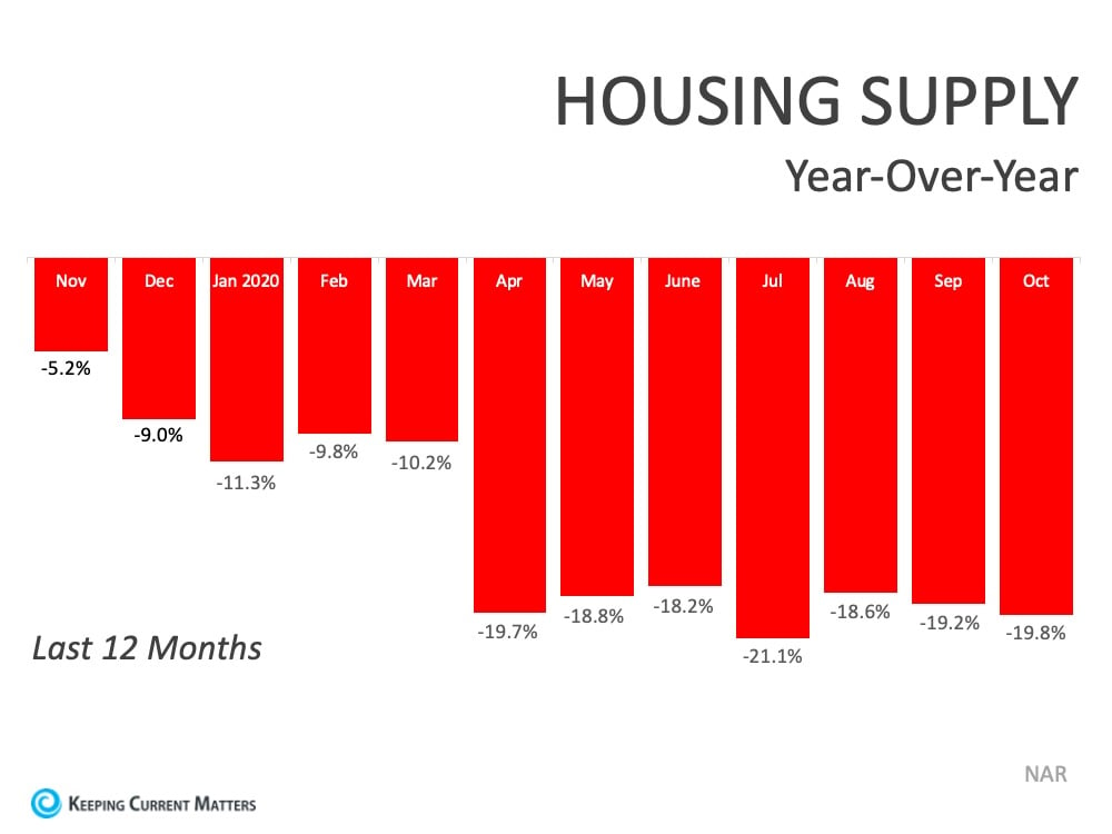 current housing supply