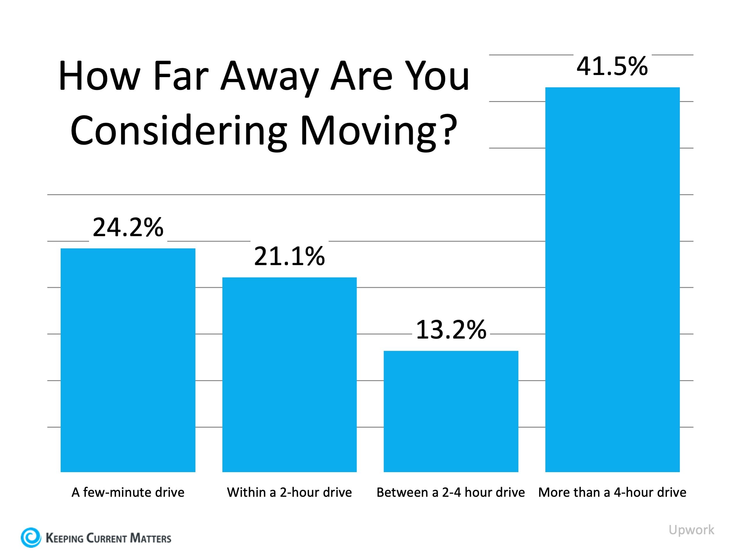 how far away are you considering moving?