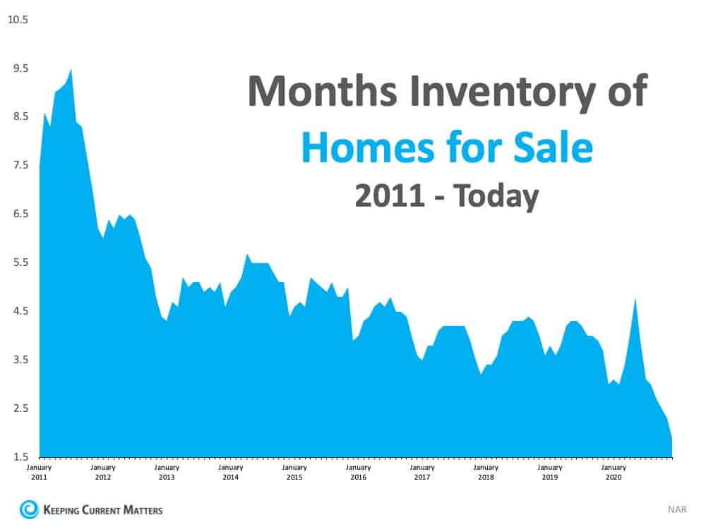 What record-low housing inventory means for you