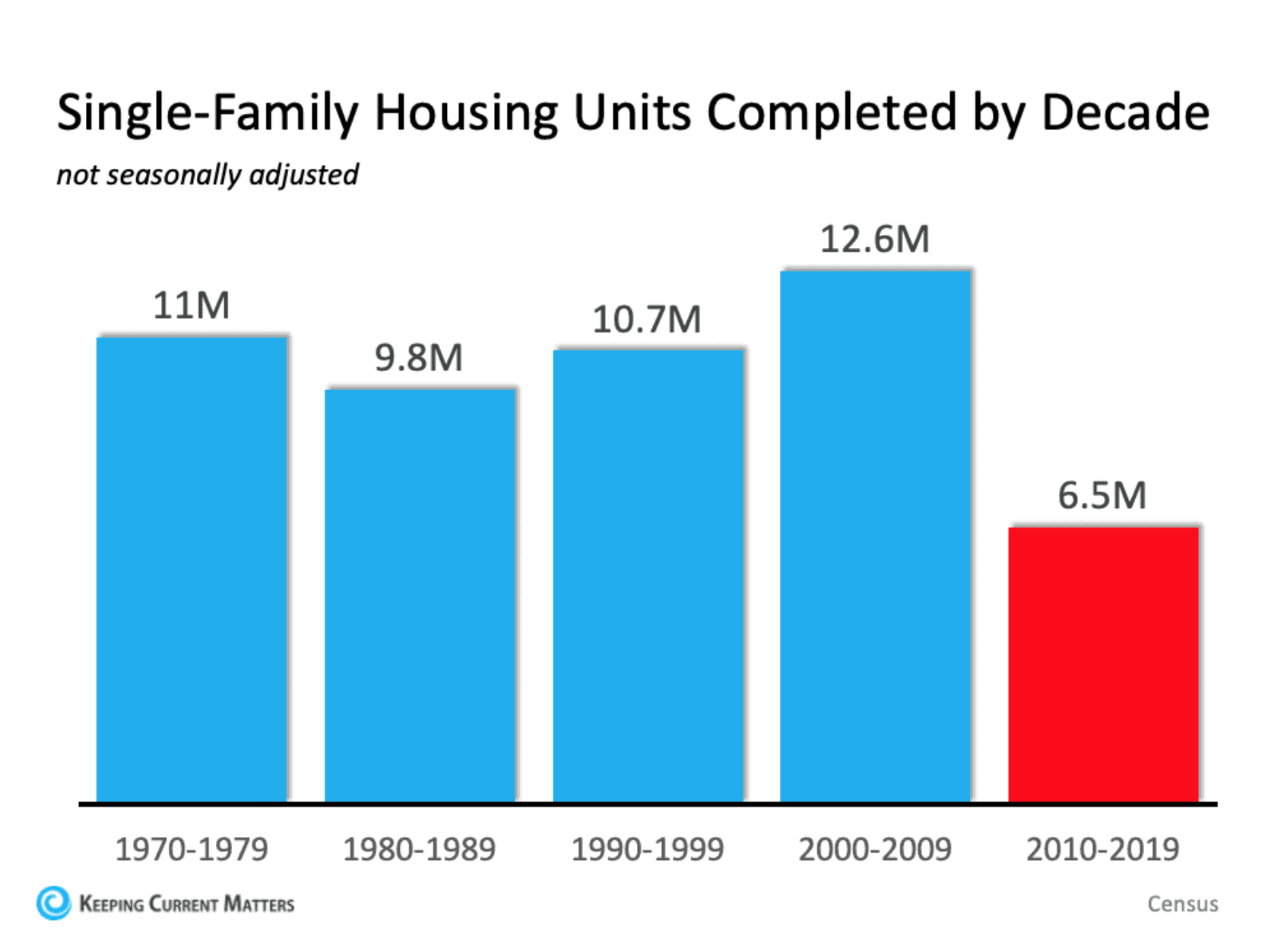 Single-Family Housing Units Cmpleted By Decade (not seasonally adjusted)