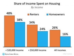 Share of Income Spent on Housing by Renters and Homeowners
