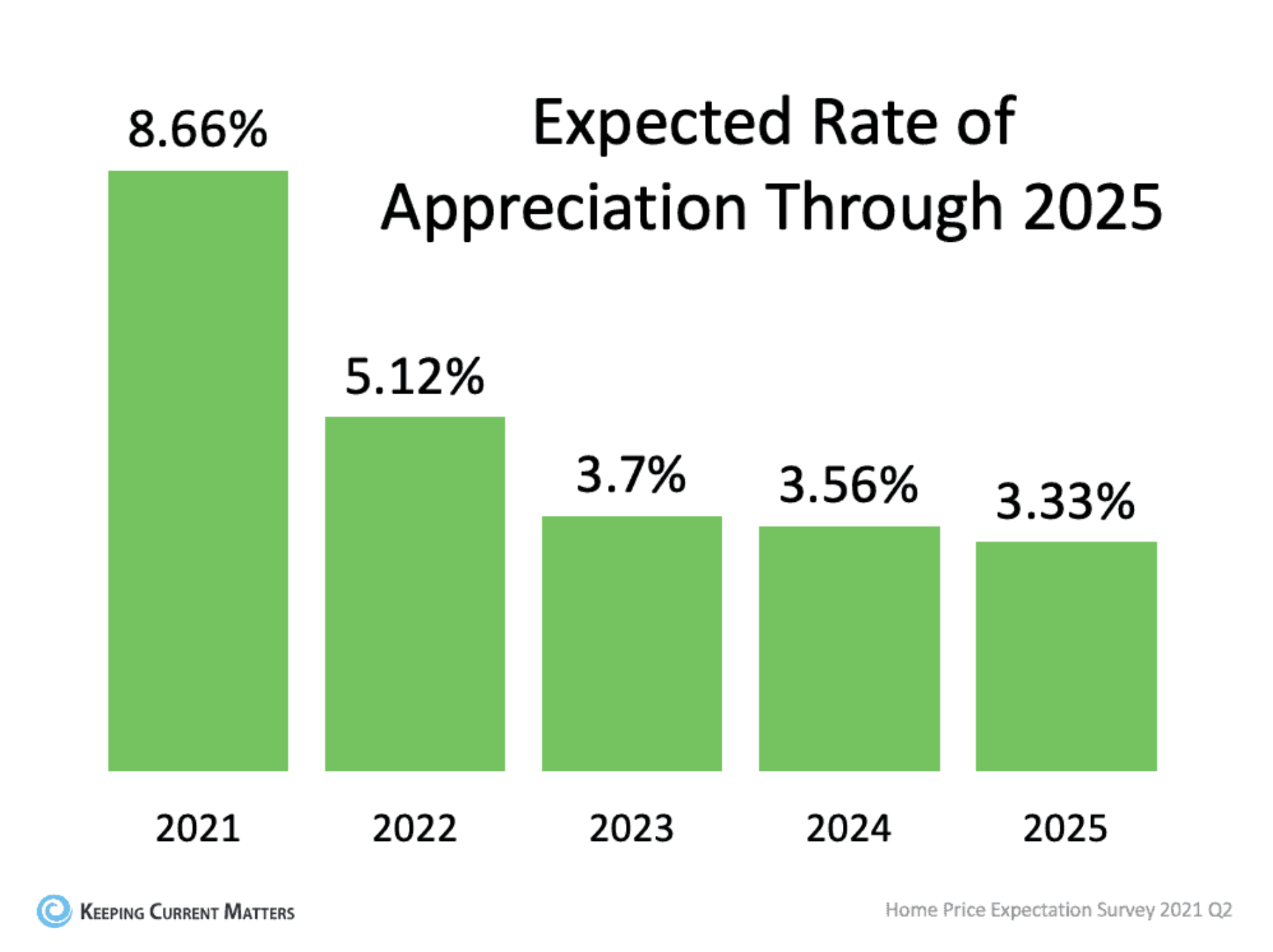 Expected Rate of Housing Appreciation Through 2025