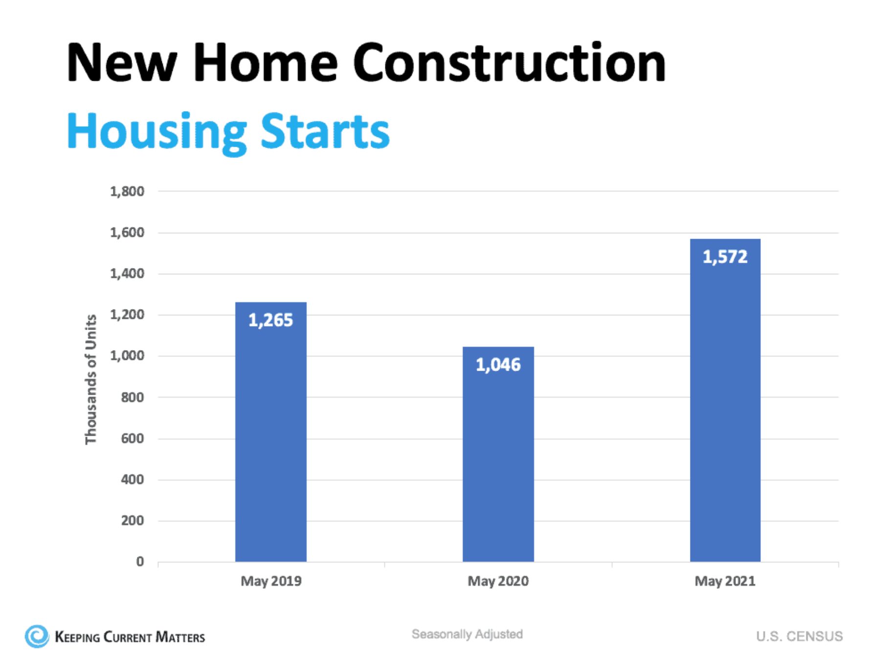 New Home Construction Housing Starts 2021
