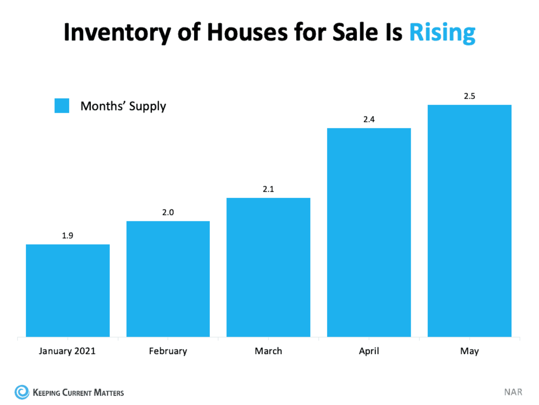 Inventory of houses for sale is rising