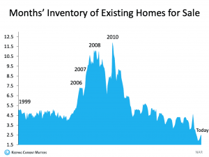 Months' inventory of existing houses for sale