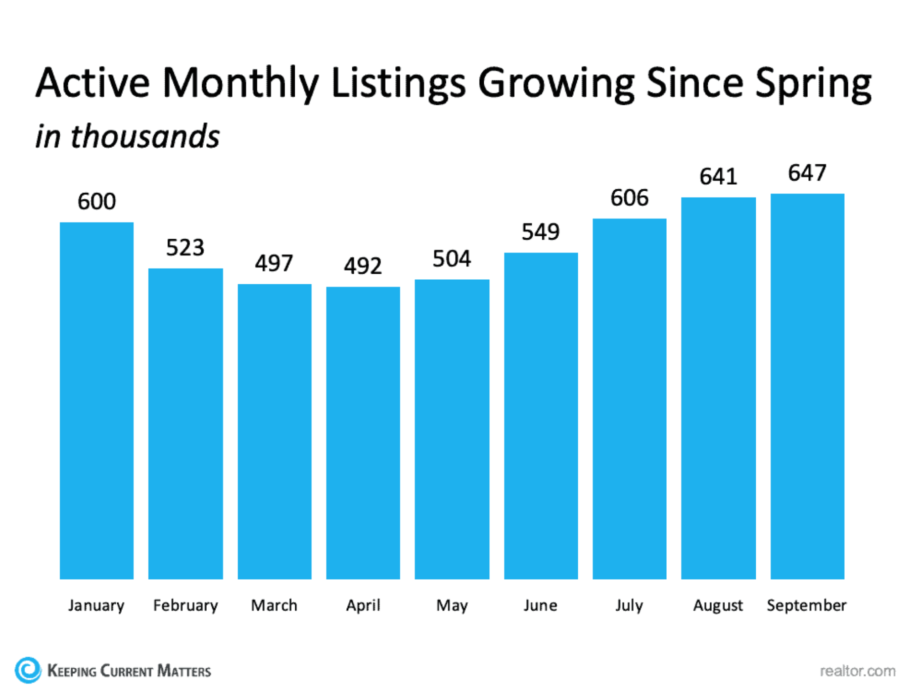 Active monthly listings growing since spring