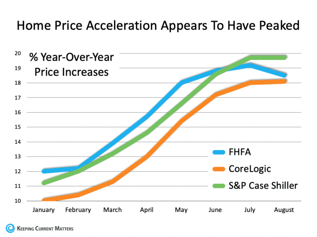Home Price Acceleration Appears to have Peaked