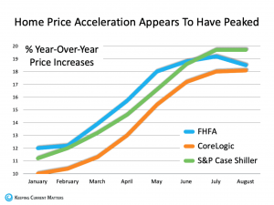 Home Price Acceleration Appears to have Peaked