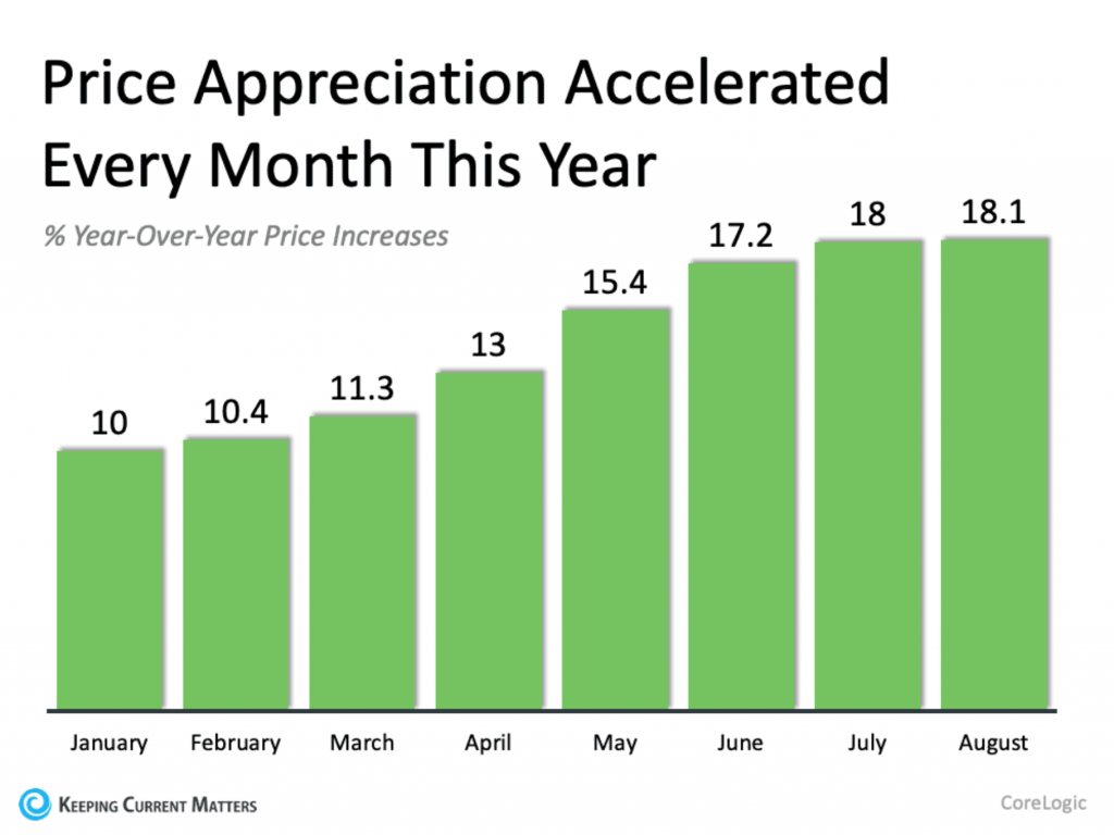 Home Price Appreciation Accelerated Every Month this Year