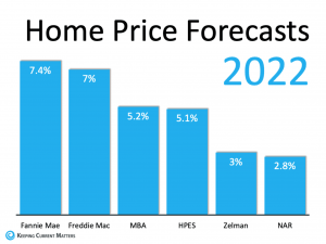 Home Price Forecasts 2022
