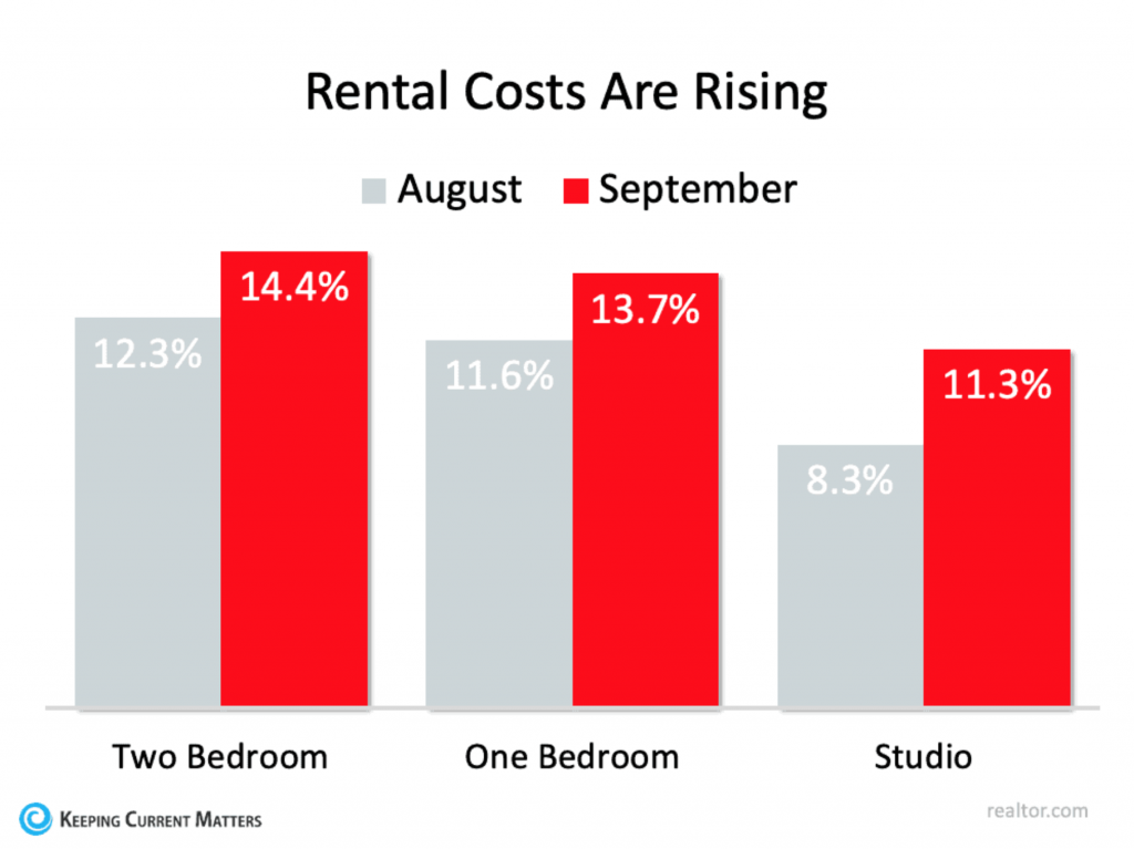 Rental costs are rising