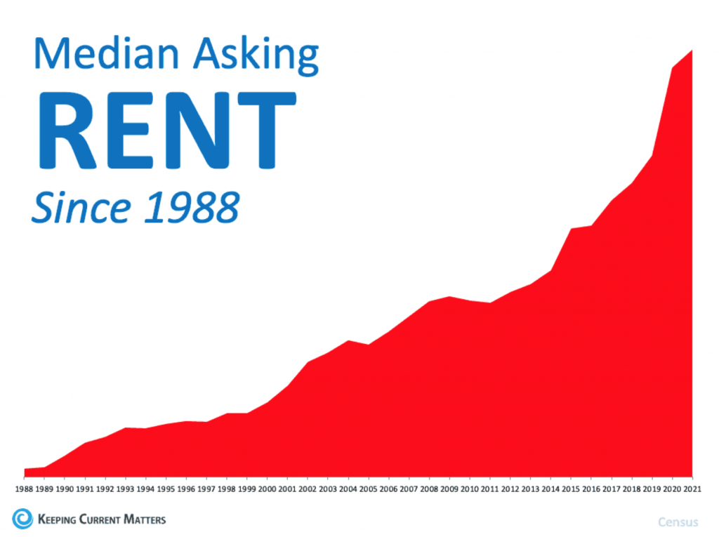 Rents are rising quickly, median asking rent since 1988