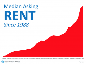 median rent prices over the last 33 years