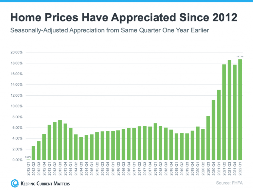 Home Prices Have Appreciated Since 2012