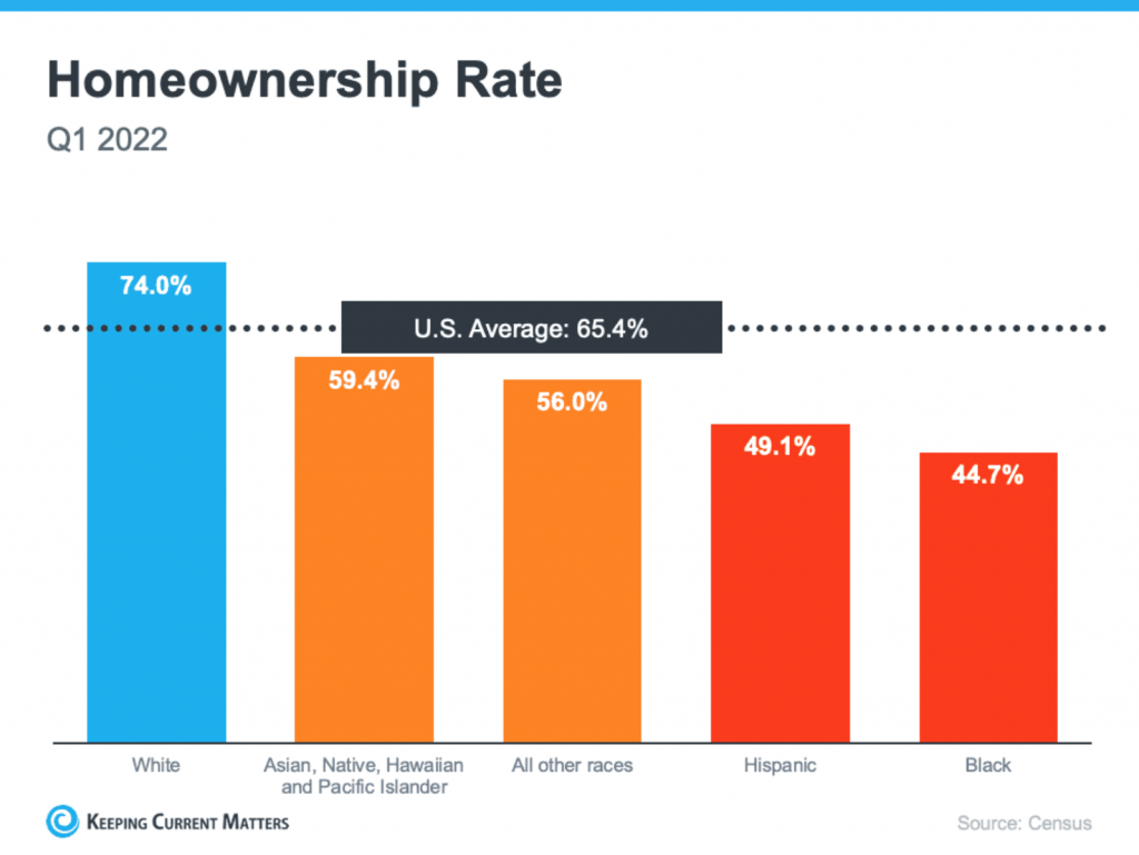 The Gap in Homeownership Rate in America