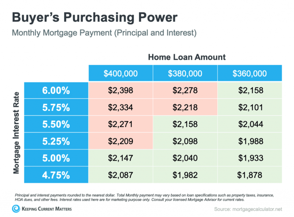 buyer's purchasing power (monthly mortgage payment, principal and interest)