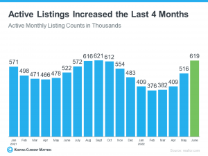 Active real estate listings are increasing