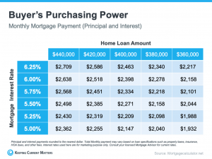 Buyer's purchasing power, monthly mortgage payment (principal and interest)