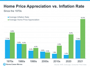 Home Price Appreciation vs. Inflation Rate since the 1970s