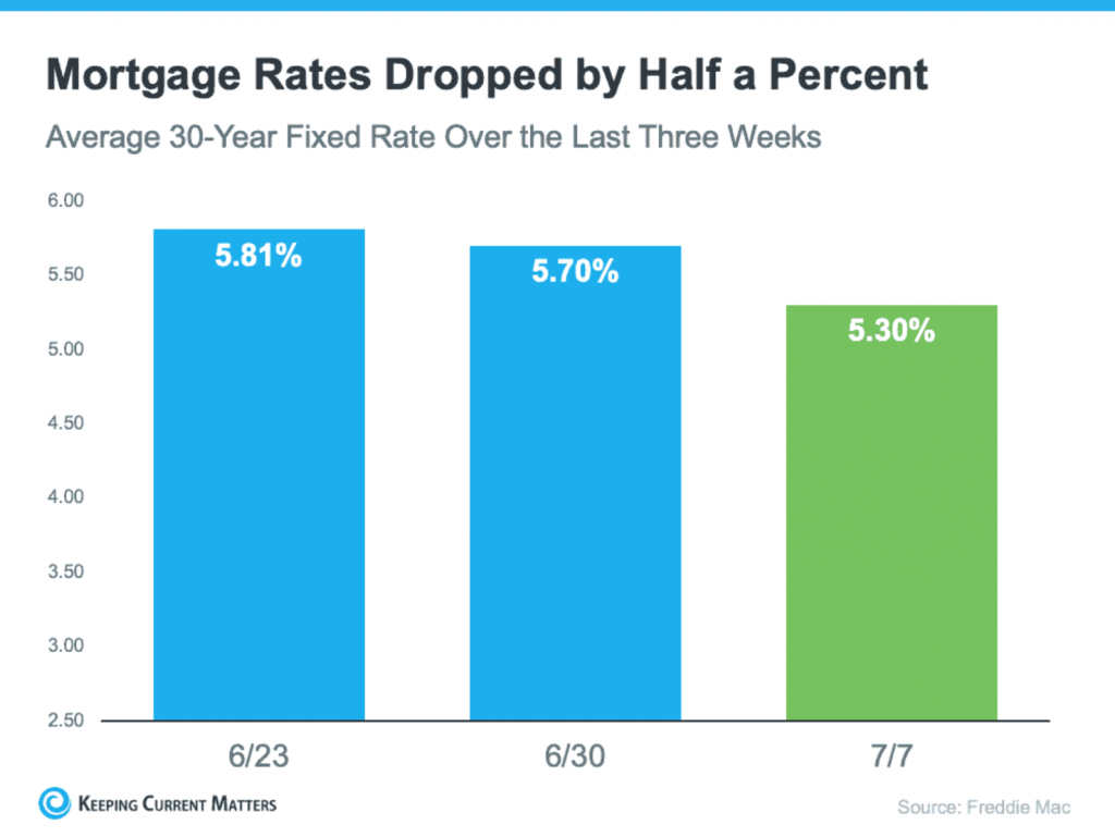 Mortgage rates dropped by half a percent, average 30-year fixed rate over the last 3 weeks