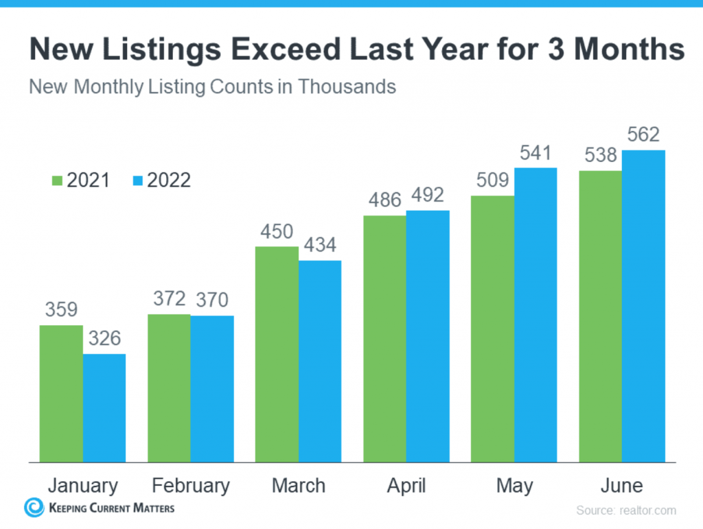 New listings exceed last year for 3 months