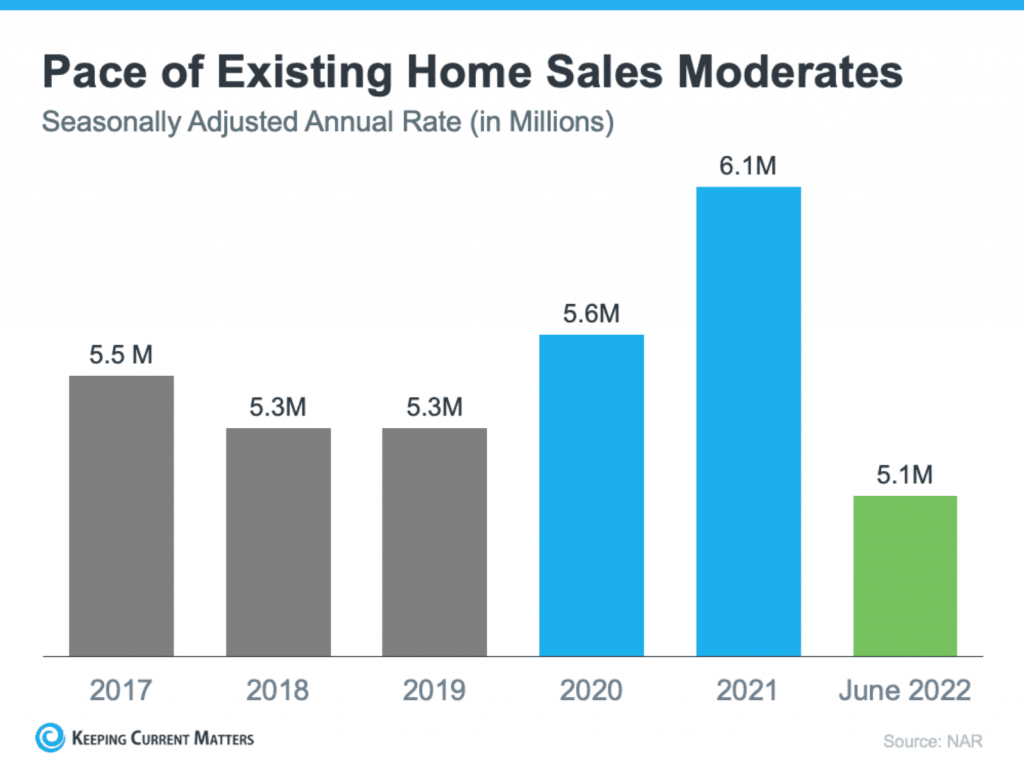 Pace of Existing Home Sales Moderates
