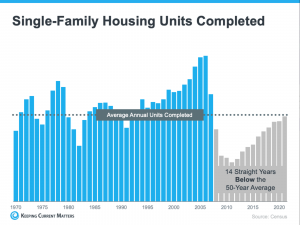 Single Family Housing Units Completed