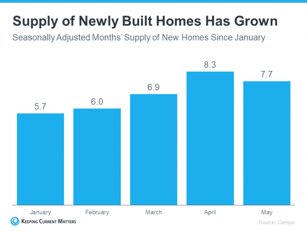 Supply of Newly Built Home Has Grown Since January 2022