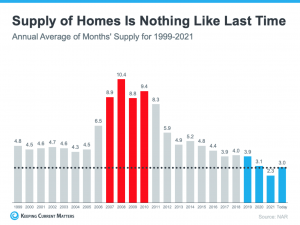 Annual average of months' supply for 1999-2021