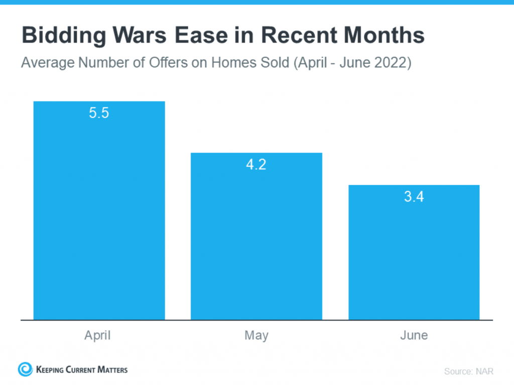 Bidding Wars Ease in Recent Months - Average Number of Offers on Homes Sold from April to June 2022