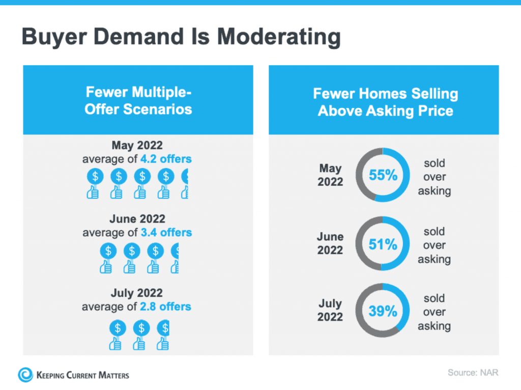 Buyer Demand is Moderating, Fewer Multiple-Offer Scenarios, Fewer Homes Selling Above Asking Price