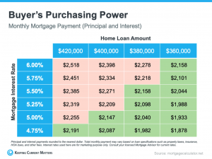 Buyer's Purchasing Power, Monthly Mortgage Payment (Principal and Interest)