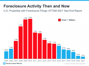 Foreclosure Activity Then and Now - U.S. Properties with Forclosure Filings - ATTOM 2021 Year-End Report