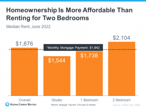 Homeownership is More Affordable Than Renting for Two Bedrooms