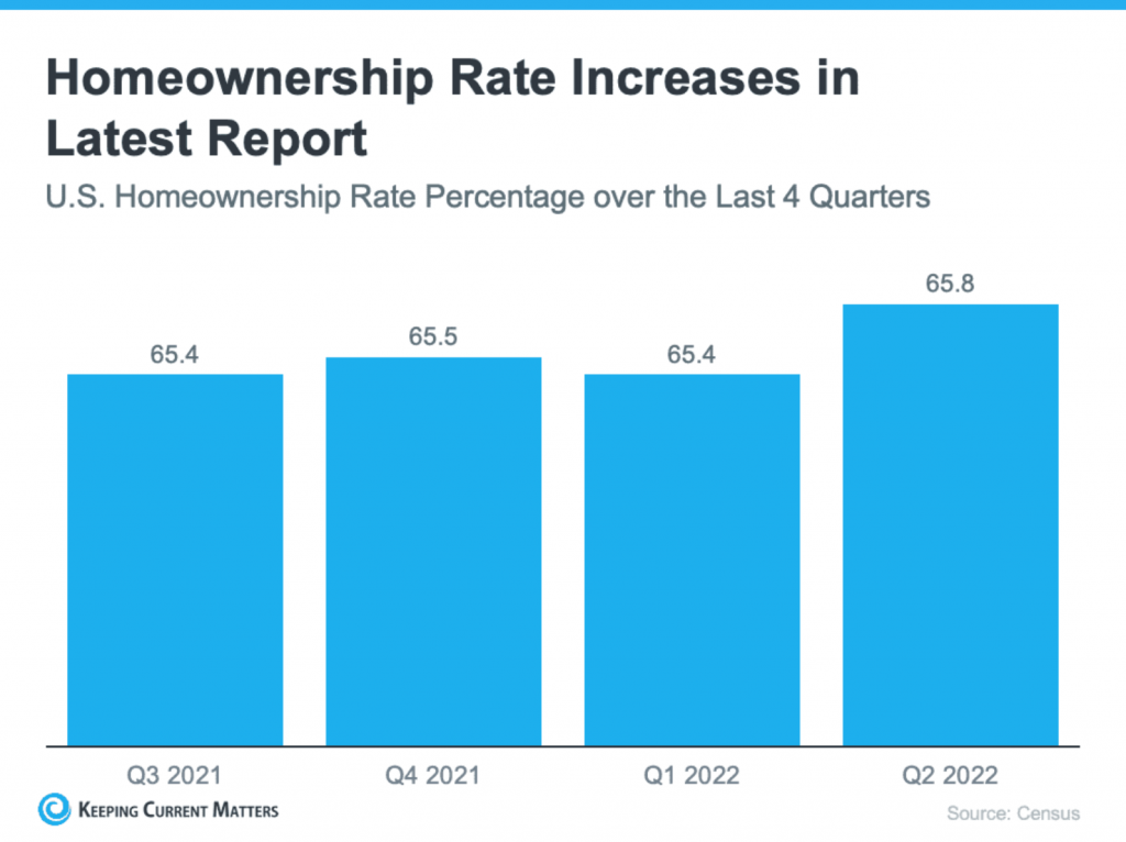 Homewnership Rate Increases in Latest Report (US Homeownership Rate Percentabe over the Last 4 Quarters)