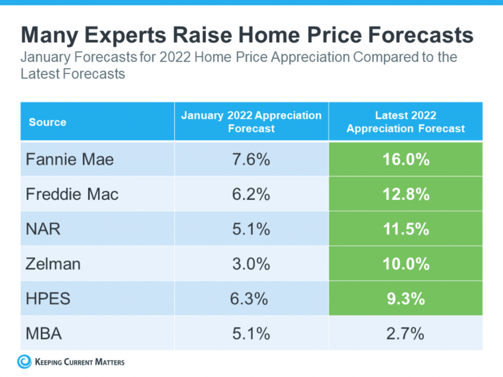 Many experts raise home price forecasts (January forecasts for 2022 home price appreciation compared to the latest forecasts)